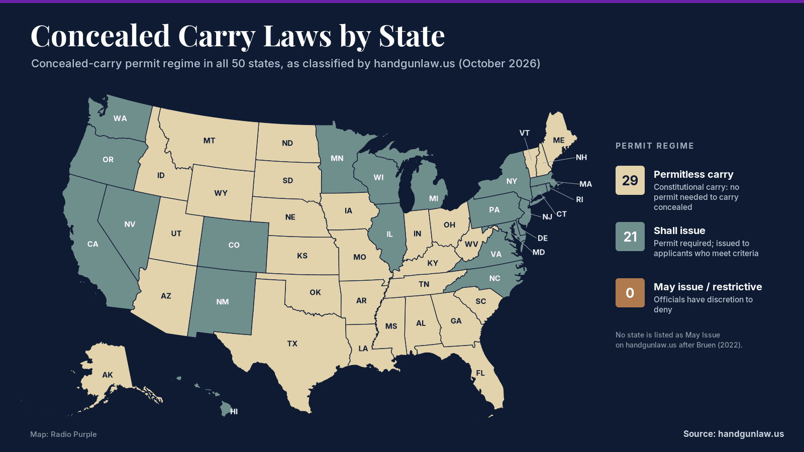 Map of the 50 states color-coded by concealed-carry permit regime per handgunlaw.us: 29 permitless (constitutional) carry states and 21 shall-issue states; no state is listed as may-issue