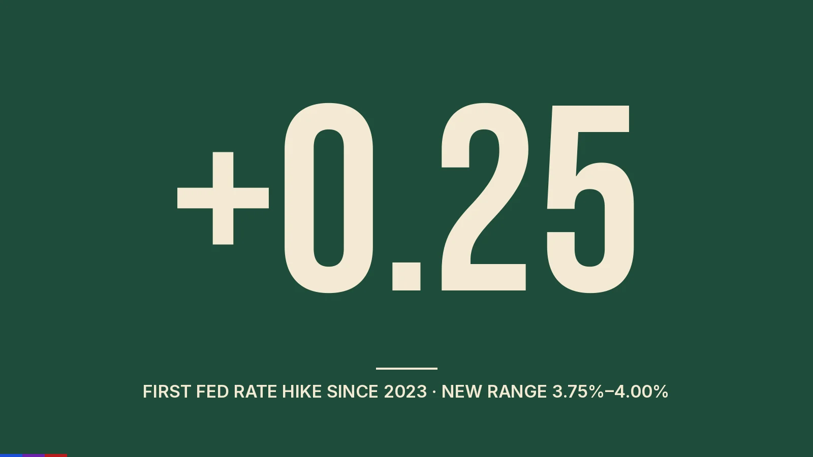 Typographic graphic: +0.25, the first Fed rate hike since 2023